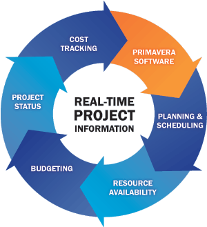 IPT Project Mnagement